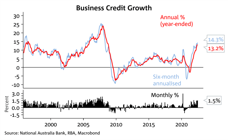 Business Credit Growth July2022